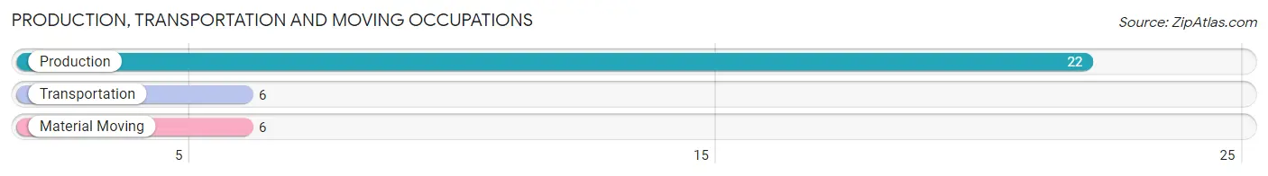 Production, Transportation and Moving Occupations in Zip Code 61316