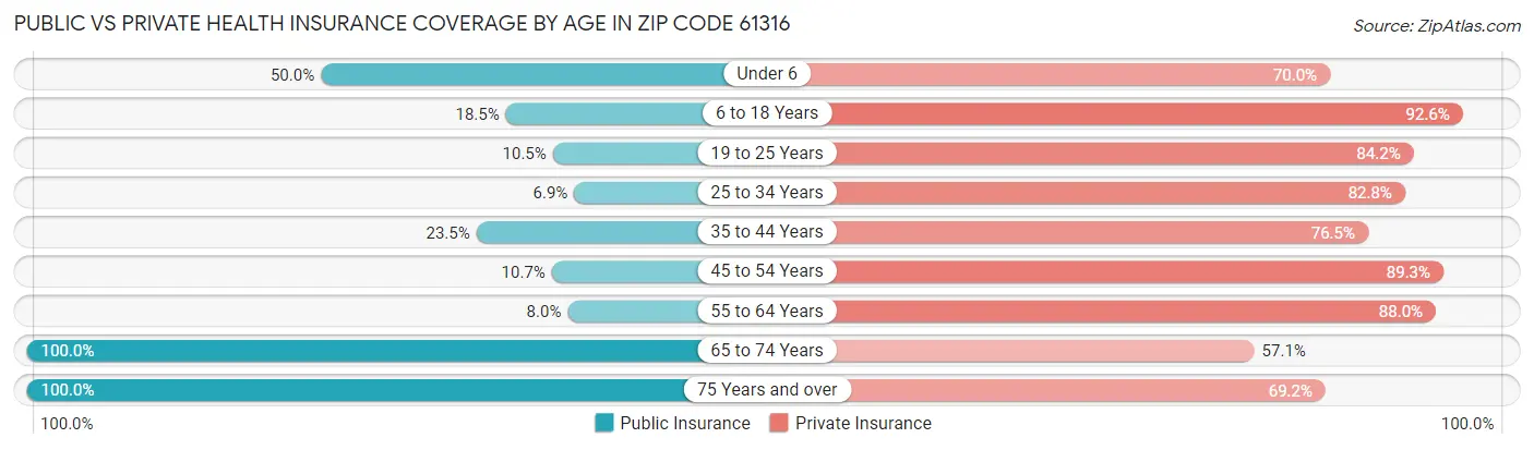 Public vs Private Health Insurance Coverage by Age in Zip Code 61316