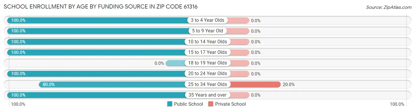 School Enrollment by Age by Funding Source in Zip Code 61316