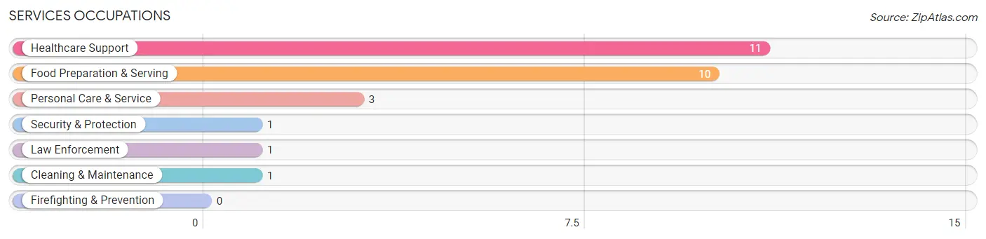 Services Occupations in Zip Code 61316