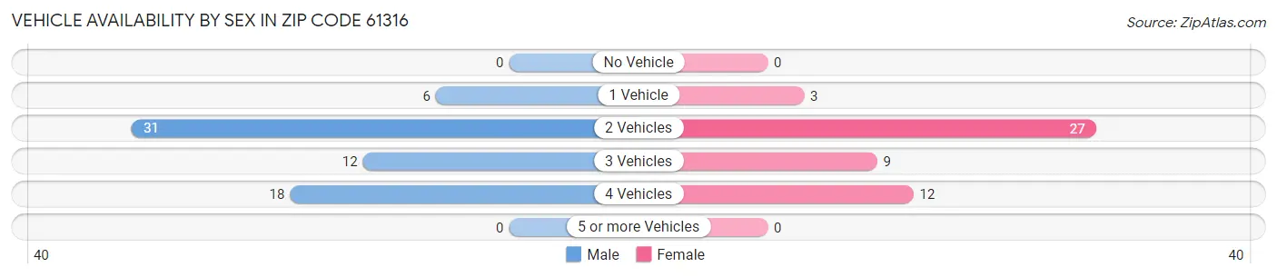 Vehicle Availability by Sex in Zip Code 61316
