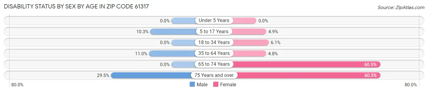 Disability Status by Sex by Age in Zip Code 61317