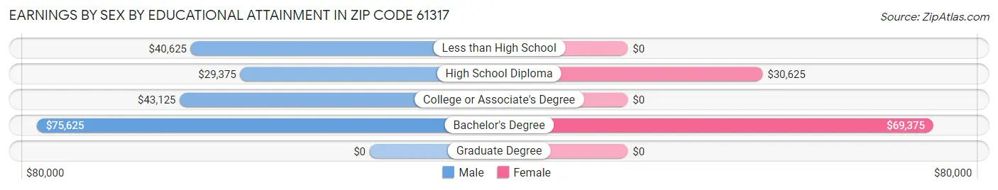 Earnings by Sex by Educational Attainment in Zip Code 61317