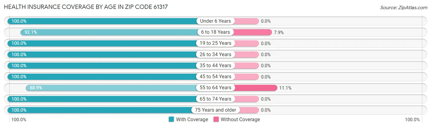 Health Insurance Coverage by Age in Zip Code 61317