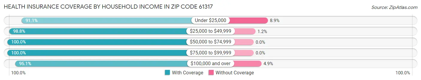 Health Insurance Coverage by Household Income in Zip Code 61317