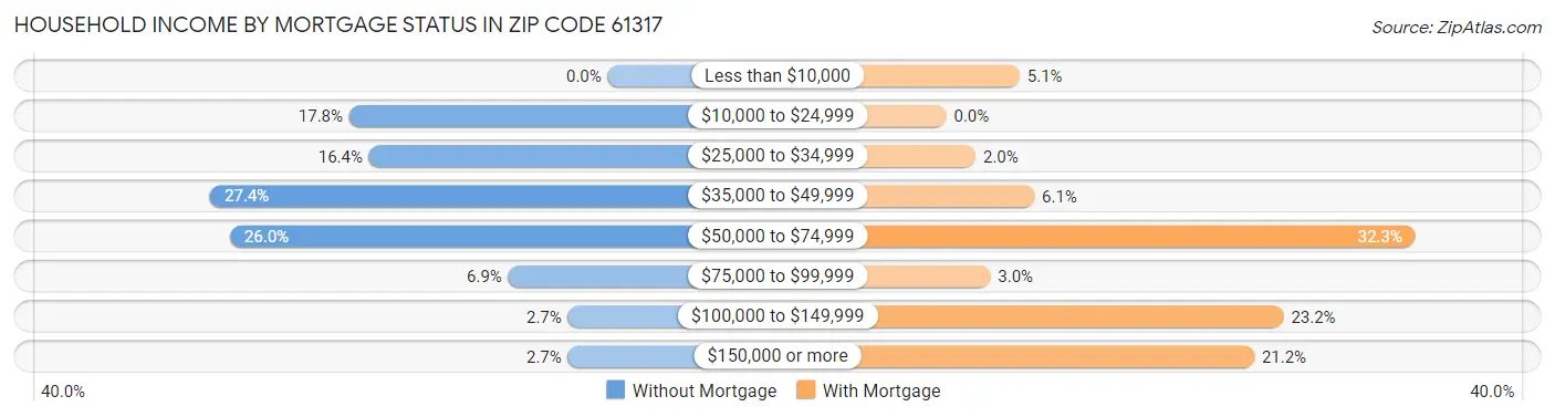 Household Income by Mortgage Status in Zip Code 61317