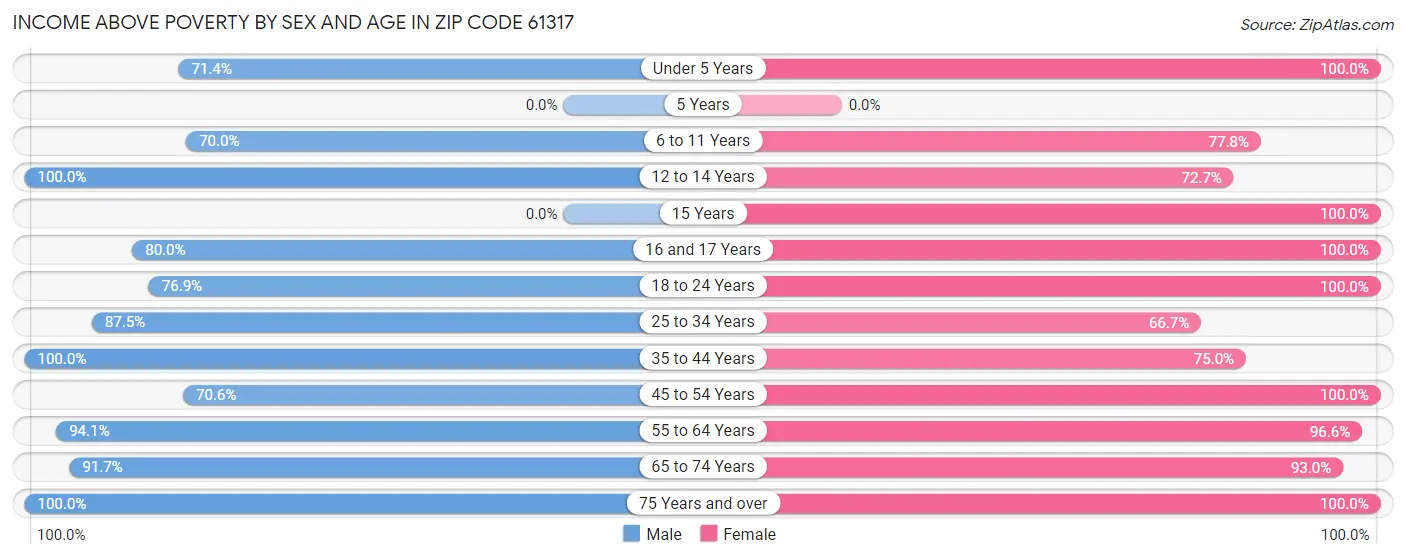 Income Above Poverty by Sex and Age in Zip Code 61317
