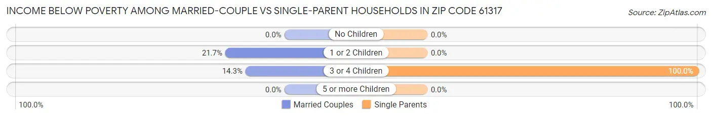 Income Below Poverty Among Married-Couple vs Single-Parent Households in Zip Code 61317