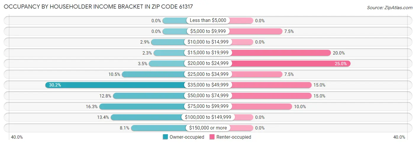 Occupancy by Householder Income Bracket in Zip Code 61317