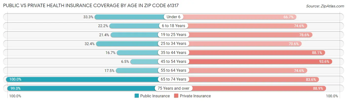Public vs Private Health Insurance Coverage by Age in Zip Code 61317