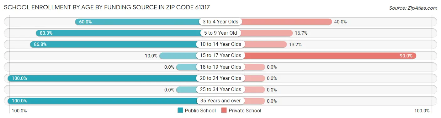 School Enrollment by Age by Funding Source in Zip Code 61317