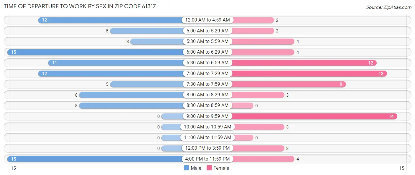 Time of Departure to Work by Sex in Zip Code 61317