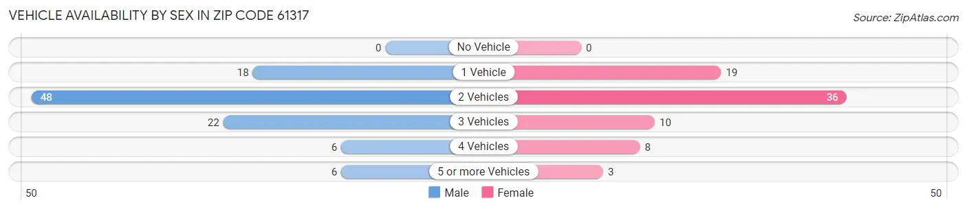 Vehicle Availability by Sex in Zip Code 61317