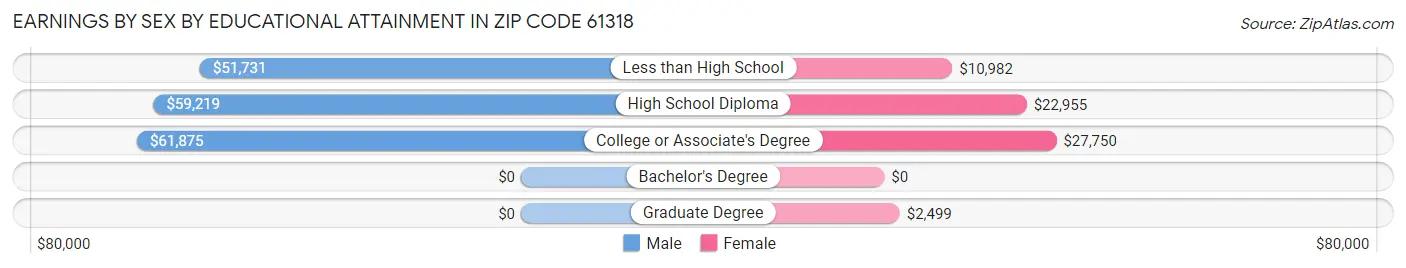 Earnings by Sex by Educational Attainment in Zip Code 61318