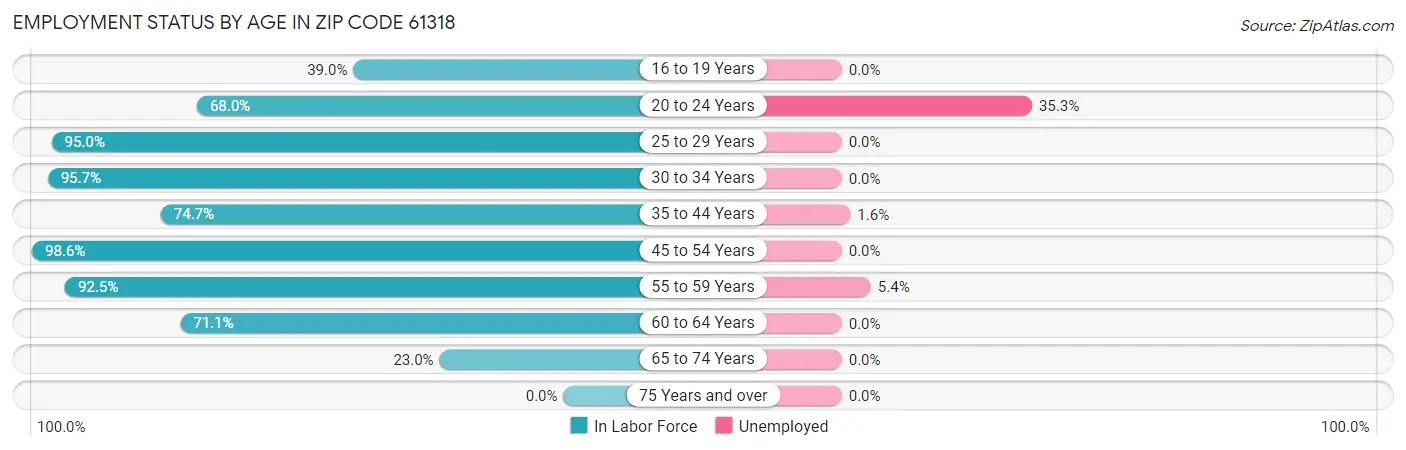 Employment Status by Age in Zip Code 61318