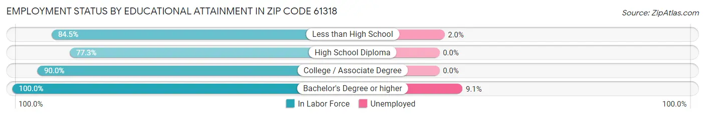 Employment Status by Educational Attainment in Zip Code 61318