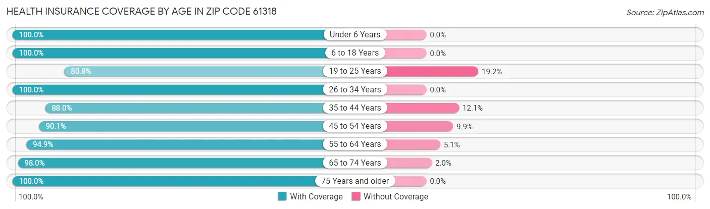 Health Insurance Coverage by Age in Zip Code 61318