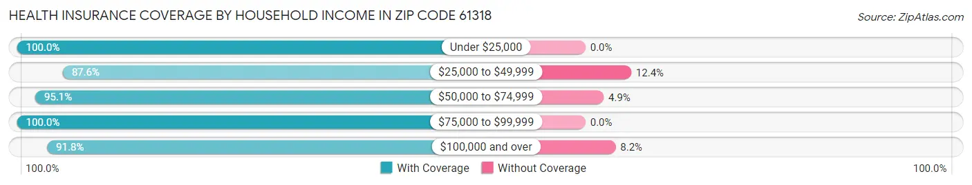 Health Insurance Coverage by Household Income in Zip Code 61318