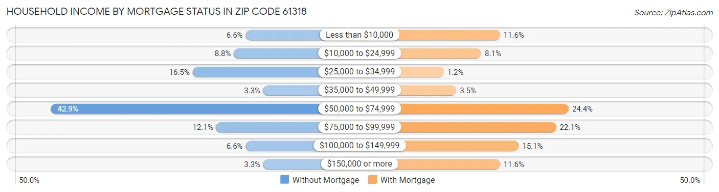 Household Income by Mortgage Status in Zip Code 61318