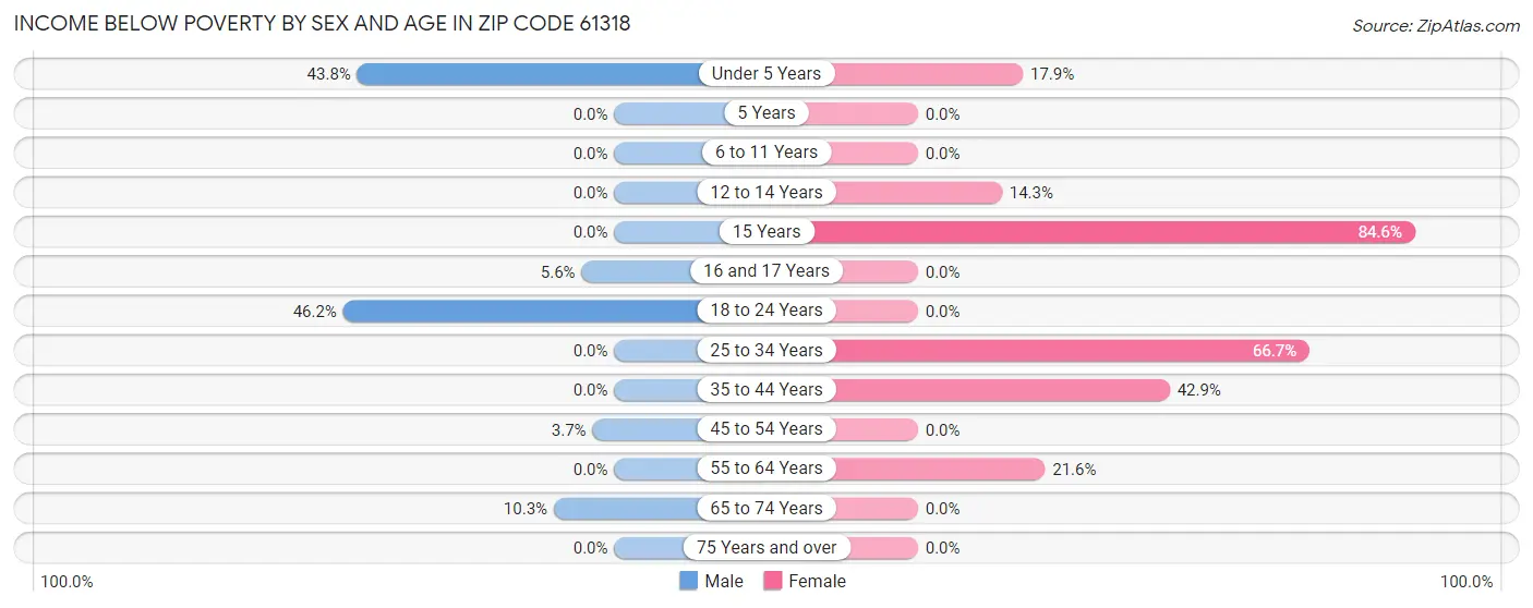 Income Below Poverty by Sex and Age in Zip Code 61318