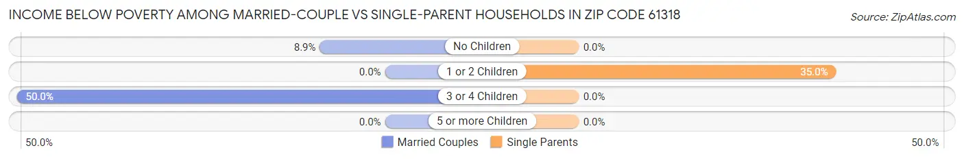 Income Below Poverty Among Married-Couple vs Single-Parent Households in Zip Code 61318
