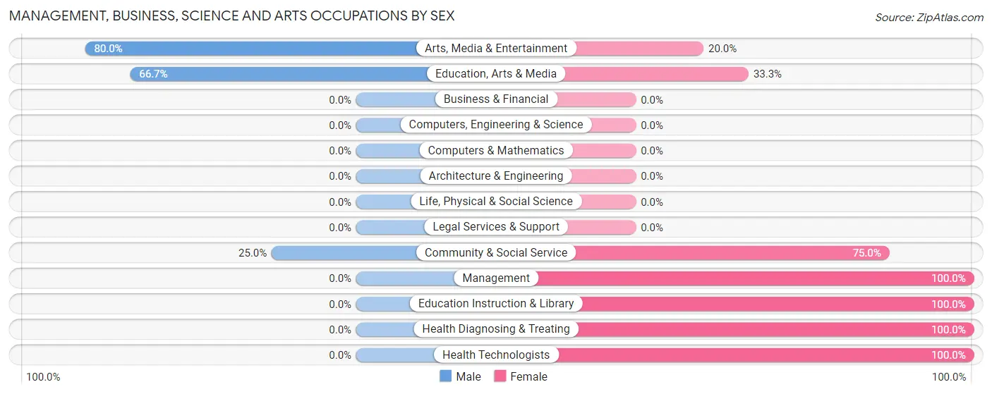 Management, Business, Science and Arts Occupations by Sex in Zip Code 61318