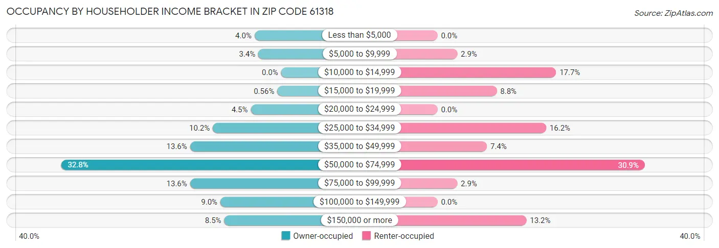 Occupancy by Householder Income Bracket in Zip Code 61318
