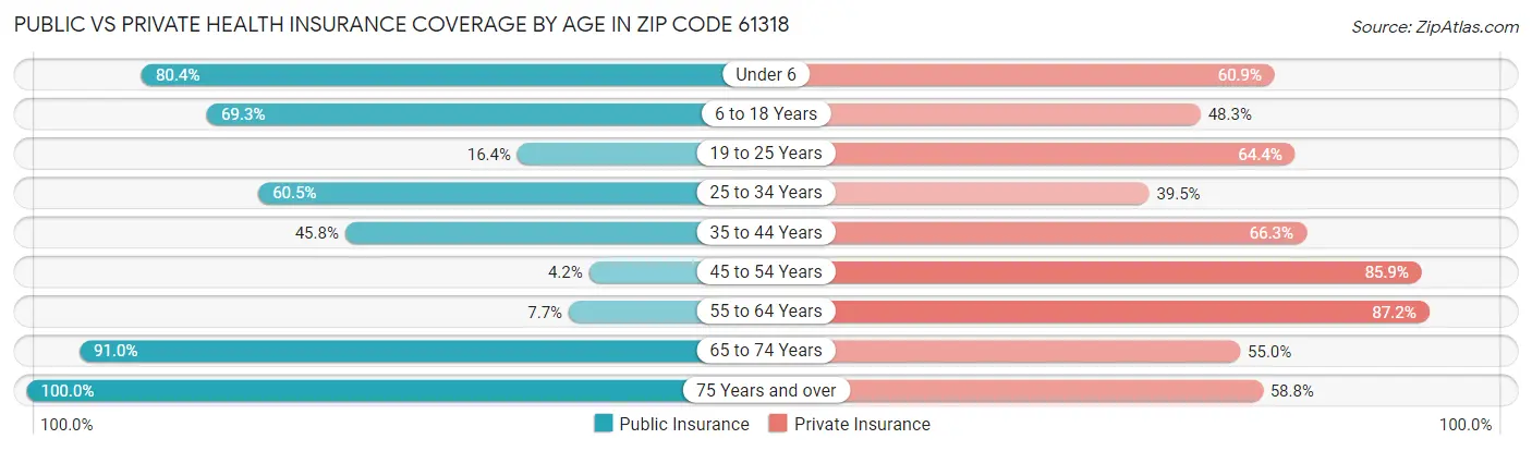 Public vs Private Health Insurance Coverage by Age in Zip Code 61318