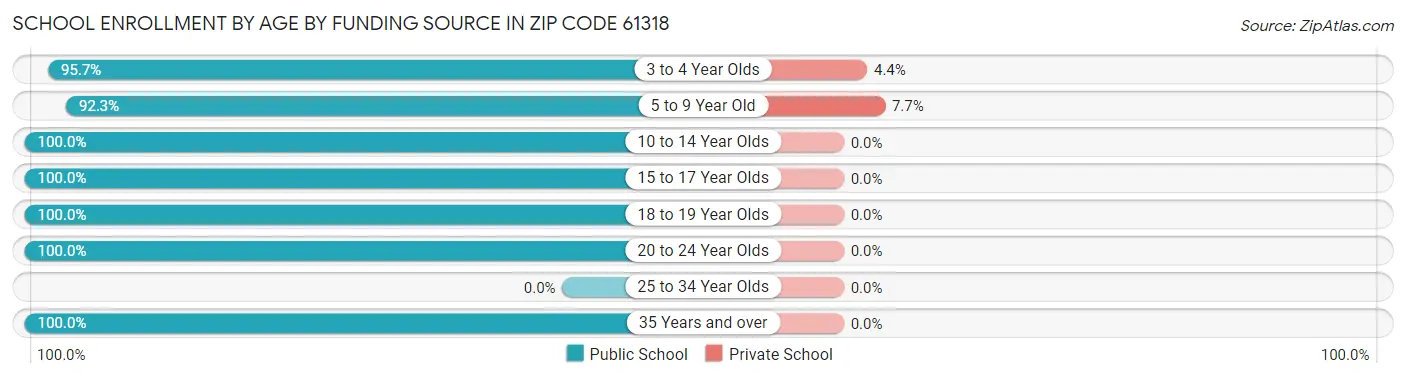 School Enrollment by Age by Funding Source in Zip Code 61318