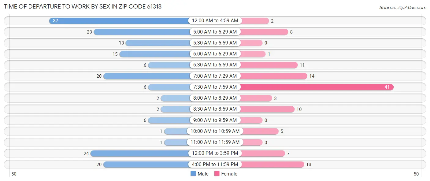 Time of Departure to Work by Sex in Zip Code 61318