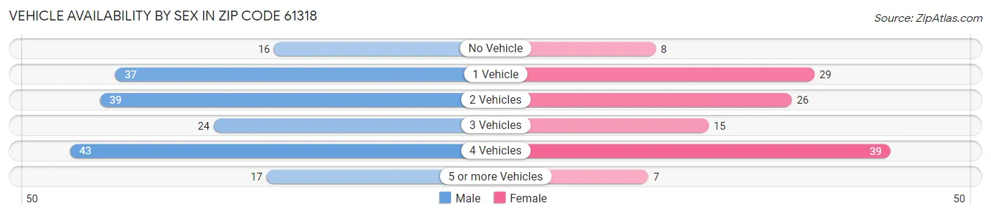 Vehicle Availability by Sex in Zip Code 61318