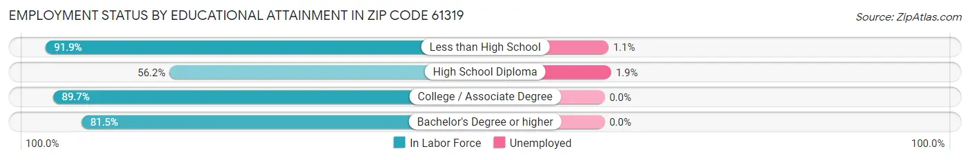 Employment Status by Educational Attainment in Zip Code 61319
