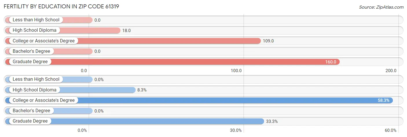 Female Fertility by Education Attainment in Zip Code 61319