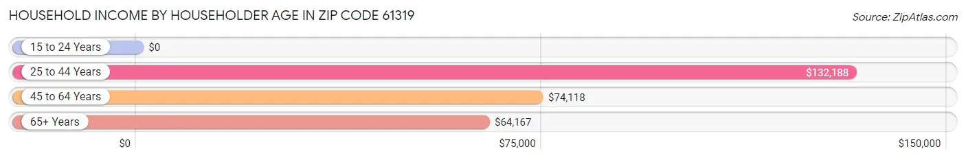 Household Income by Householder Age in Zip Code 61319