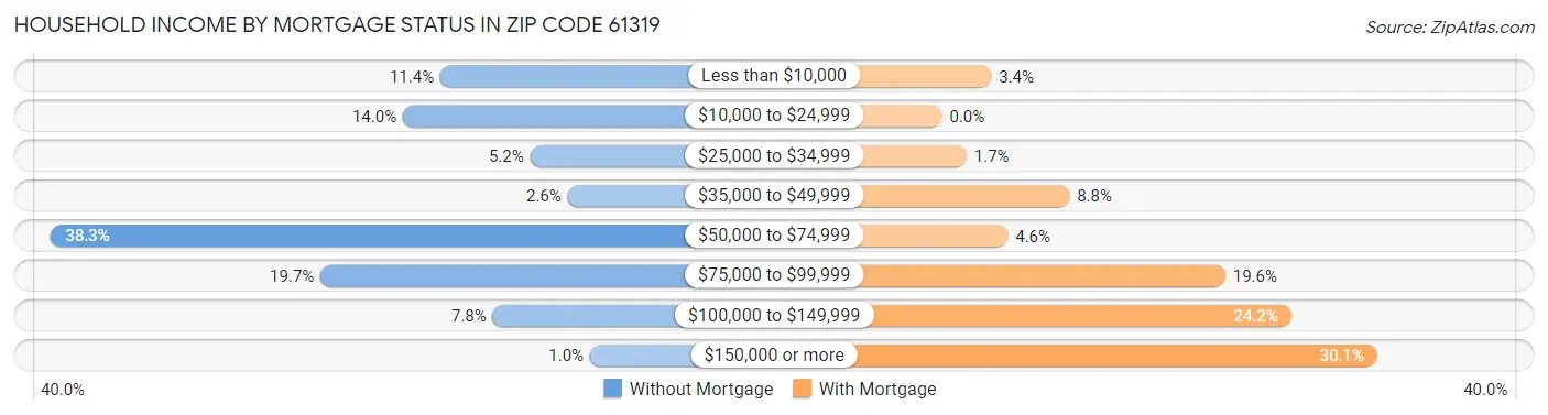 Household Income by Mortgage Status in Zip Code 61319