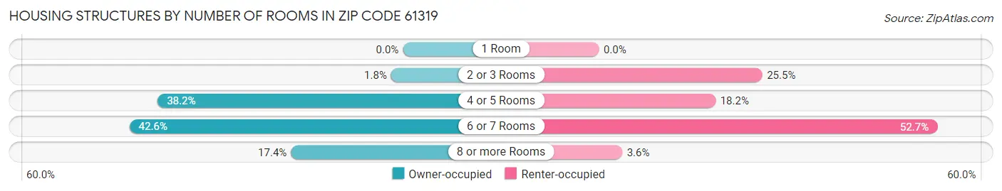 Housing Structures by Number of Rooms in Zip Code 61319