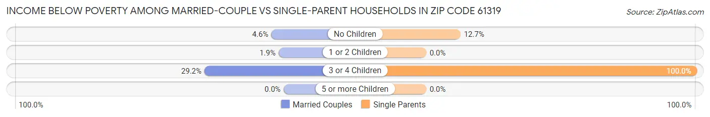 Income Below Poverty Among Married-Couple vs Single-Parent Households in Zip Code 61319