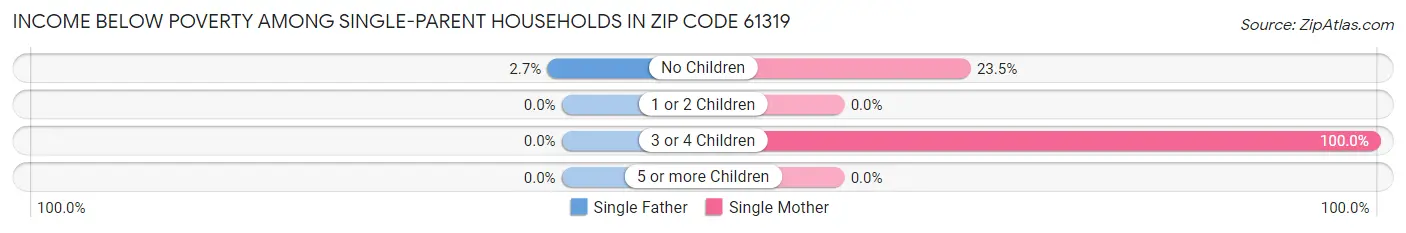 Income Below Poverty Among Single-Parent Households in Zip Code 61319