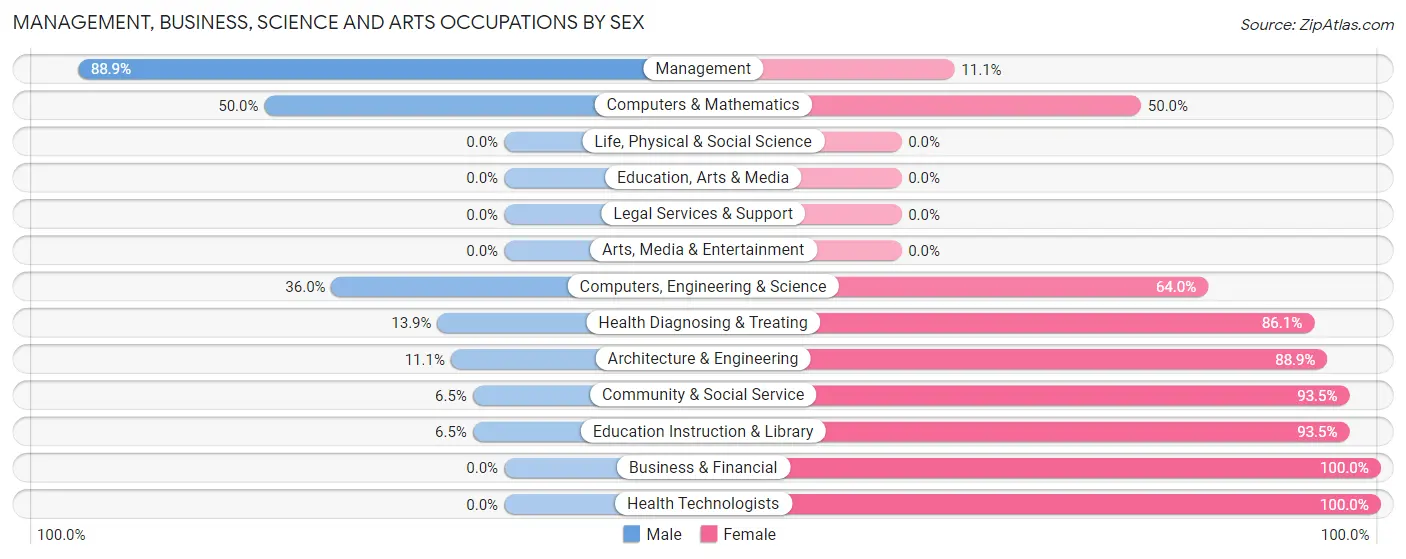 Management, Business, Science and Arts Occupations by Sex in Zip Code 61319
