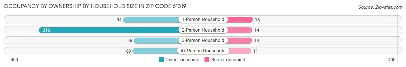 Occupancy by Ownership by Household Size in Zip Code 61319