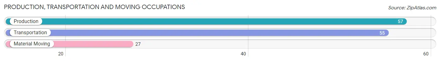 Production, Transportation and Moving Occupations in Zip Code 61319