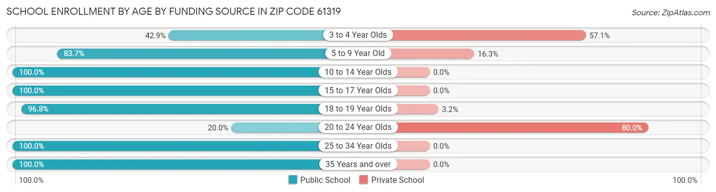 School Enrollment by Age by Funding Source in Zip Code 61319
