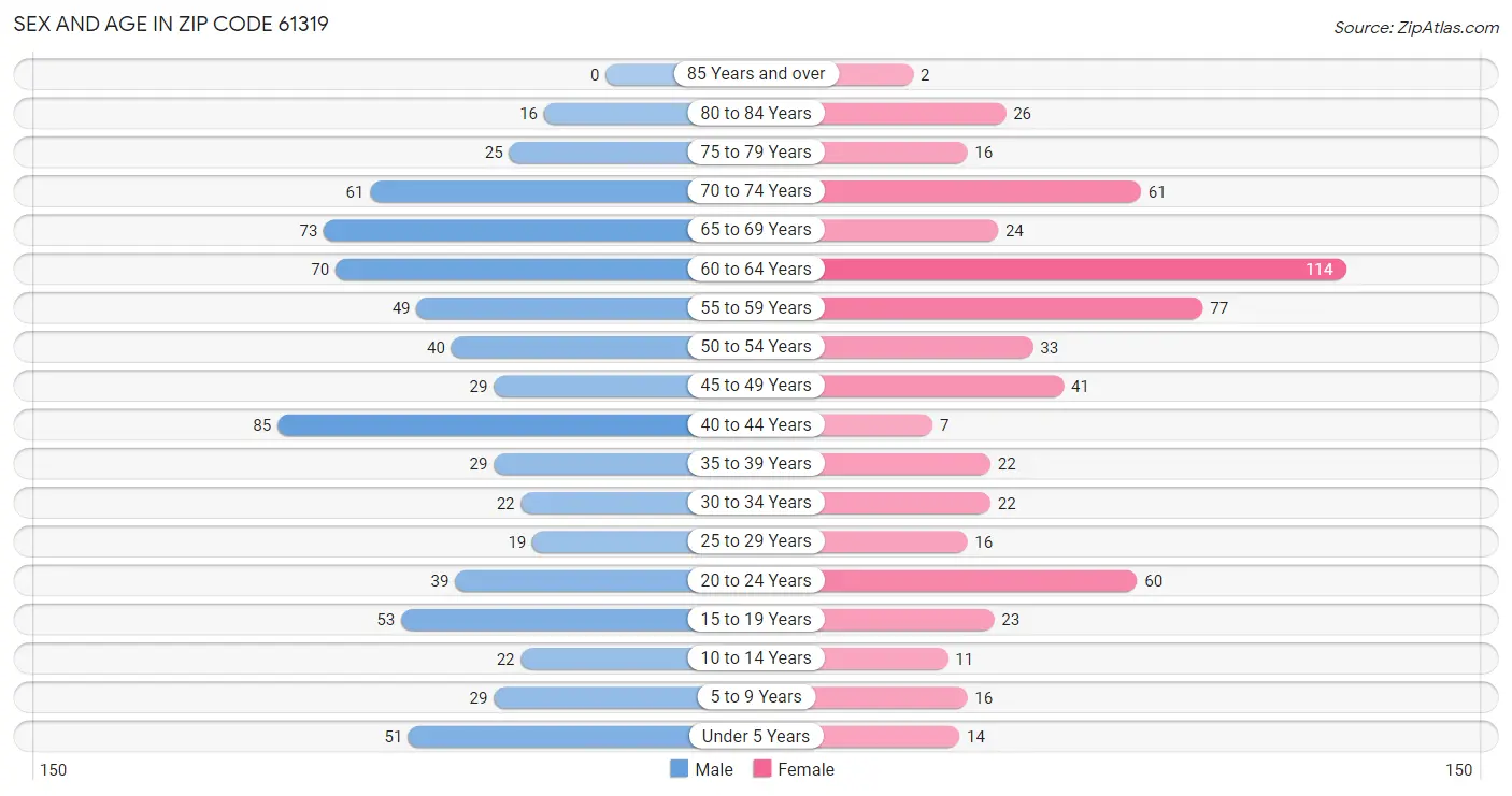 Sex and Age in Zip Code 61319