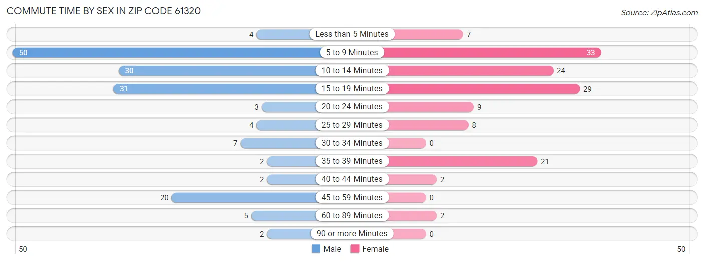 Commute Time by Sex in Zip Code 61320