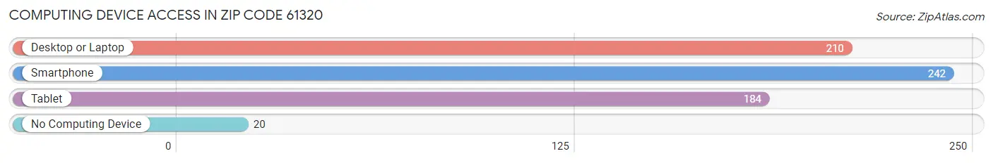 Computing Device Access in Zip Code 61320
