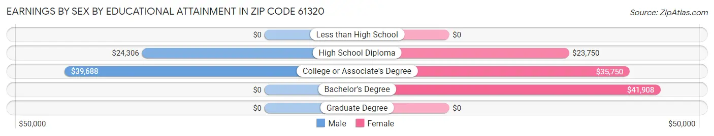Earnings by Sex by Educational Attainment in Zip Code 61320