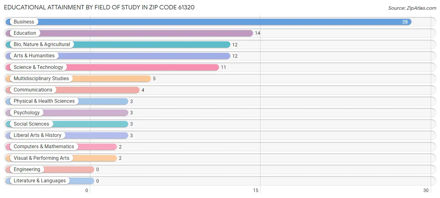Educational Attainment by Field of Study in Zip Code 61320