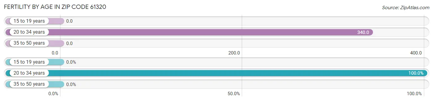 Female Fertility by Age in Zip Code 61320