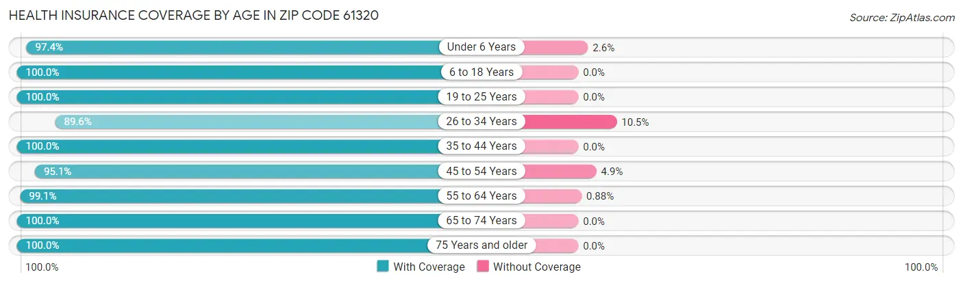 Health Insurance Coverage by Age in Zip Code 61320