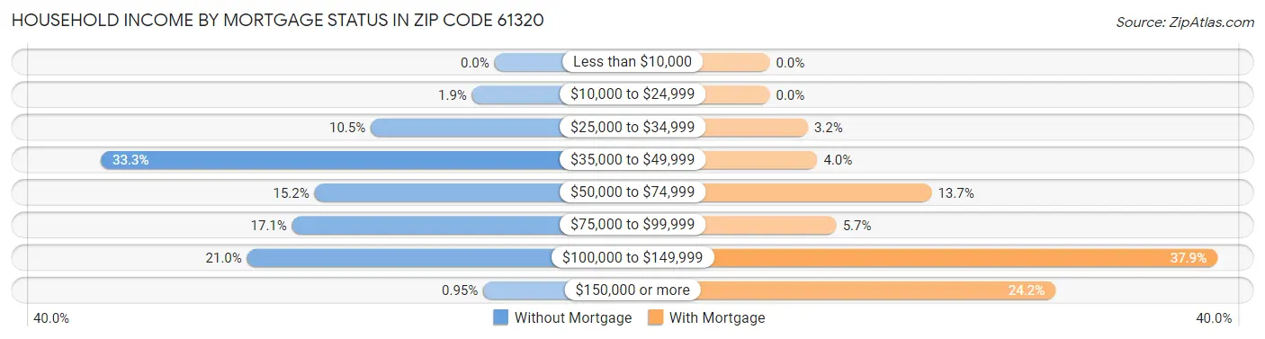 Household Income by Mortgage Status in Zip Code 61320